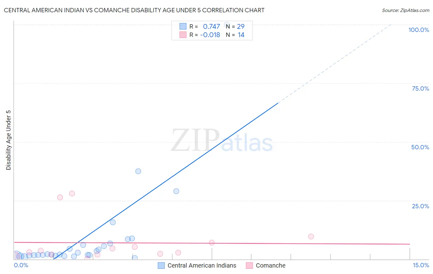 Central American Indian vs Comanche Disability Age Under 5