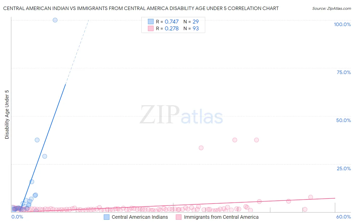 Central American Indian vs Immigrants from Central America Disability Age Under 5