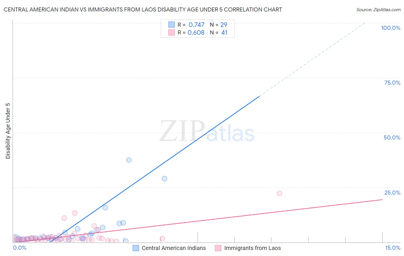 Central American Indian vs Immigrants from Laos Disability Age Under 5