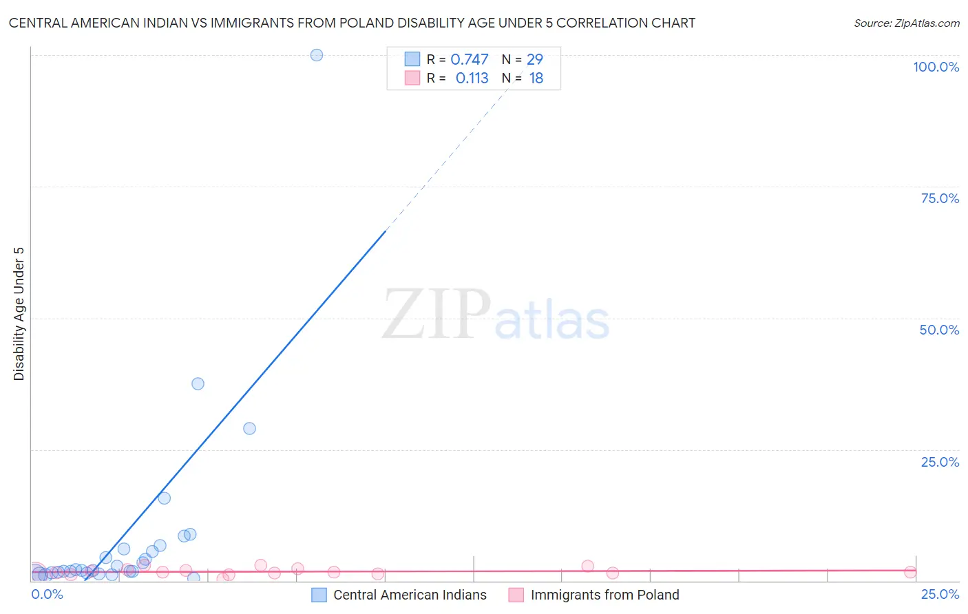 Central American Indian vs Immigrants from Poland Disability Age Under 5