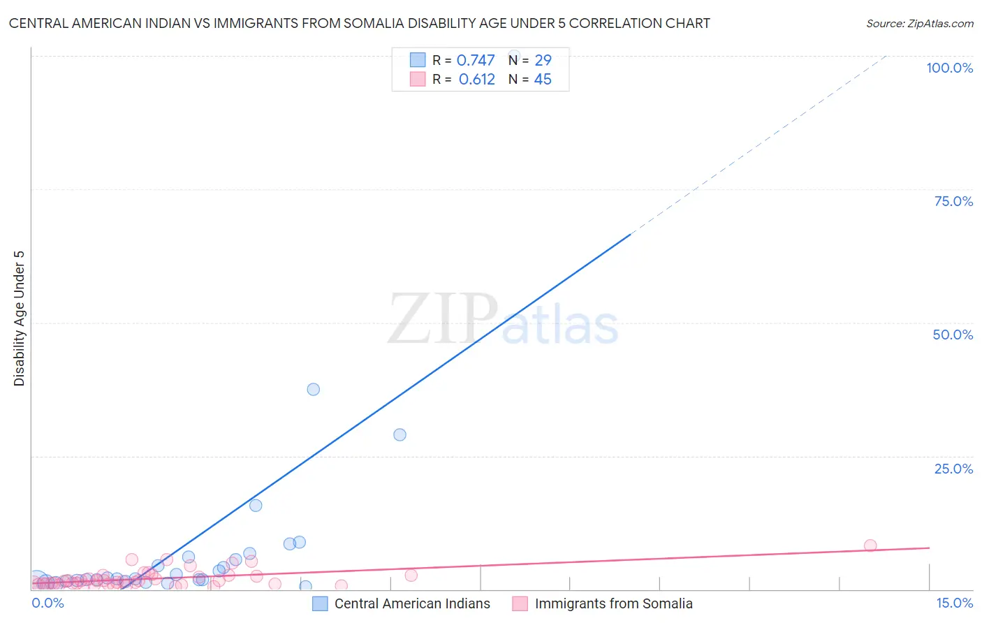 Central American Indian vs Immigrants from Somalia Disability Age Under 5