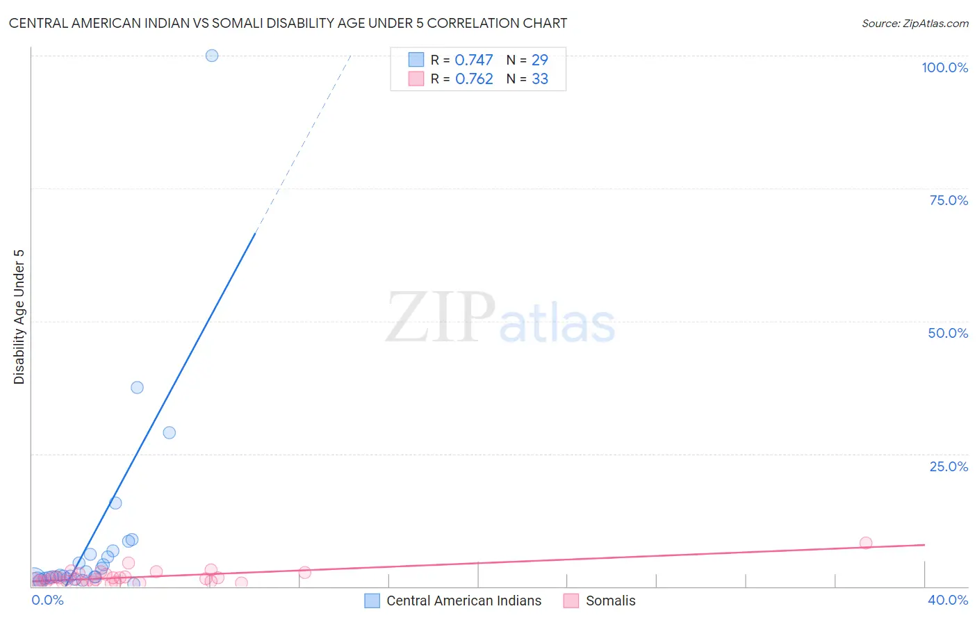 Central American Indian vs Somali Disability Age Under 5