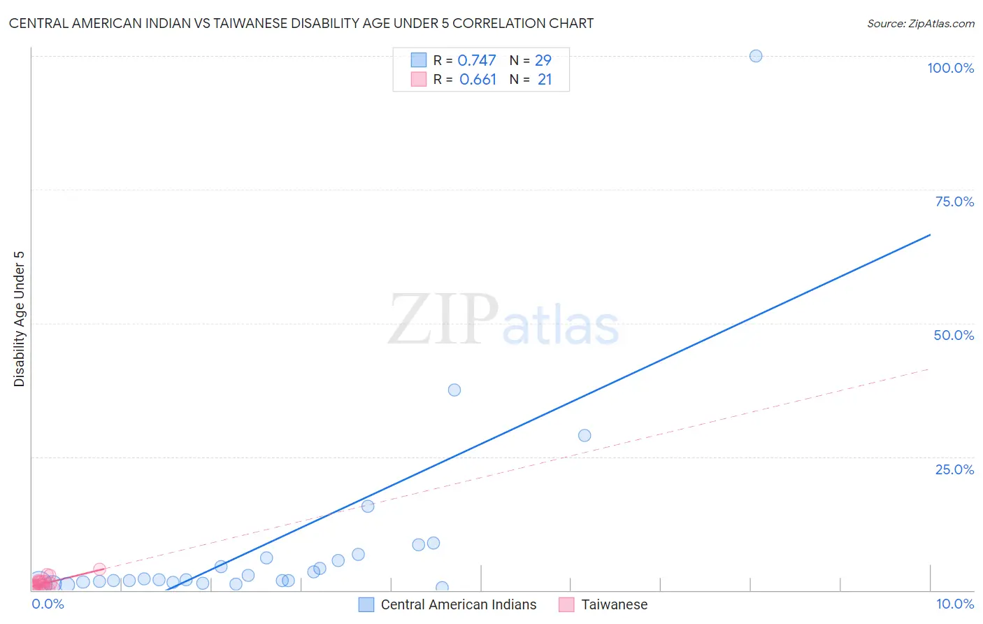 Central American Indian vs Taiwanese Disability Age Under 5