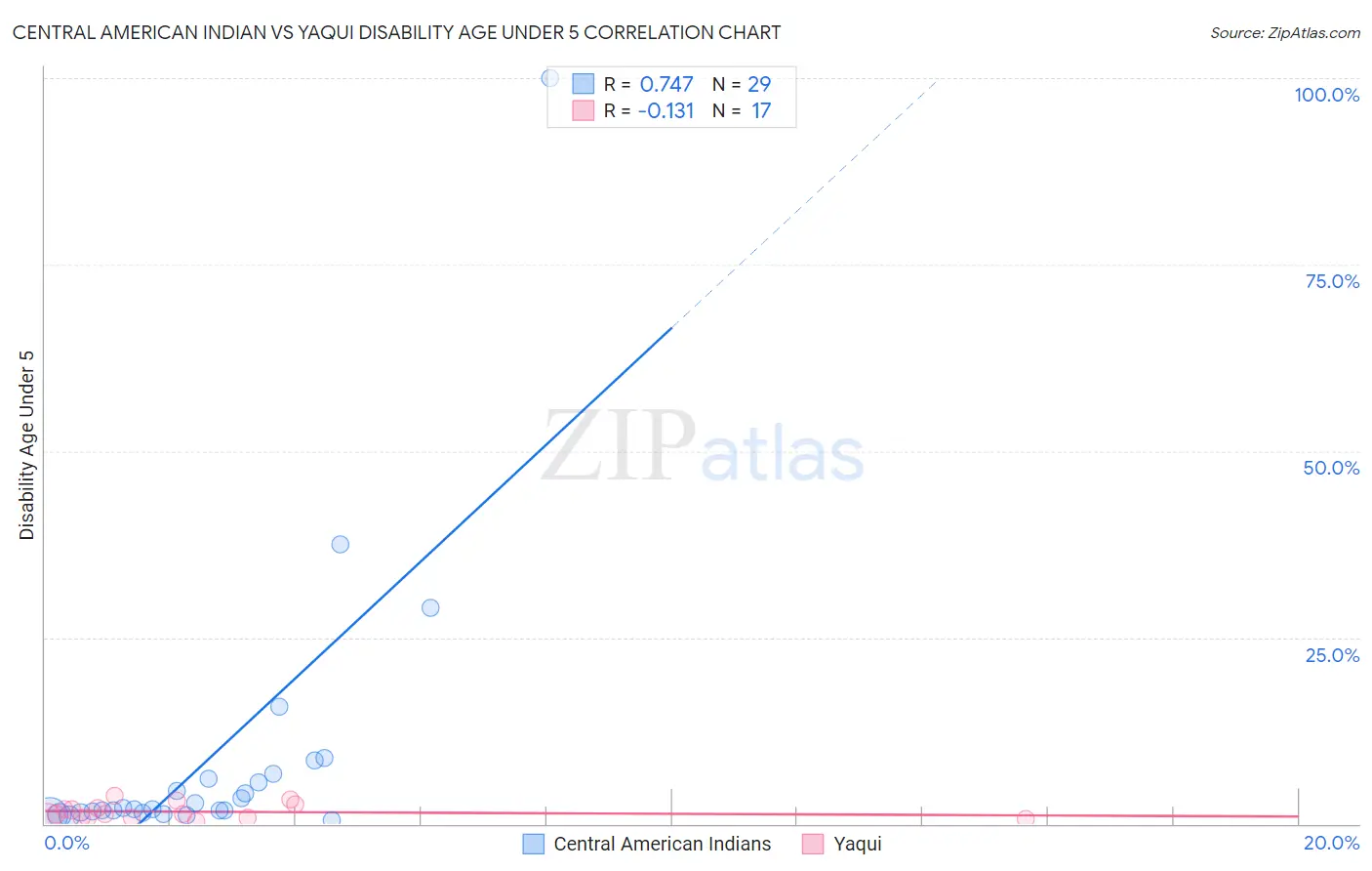 Central American Indian vs Yaqui Disability Age Under 5