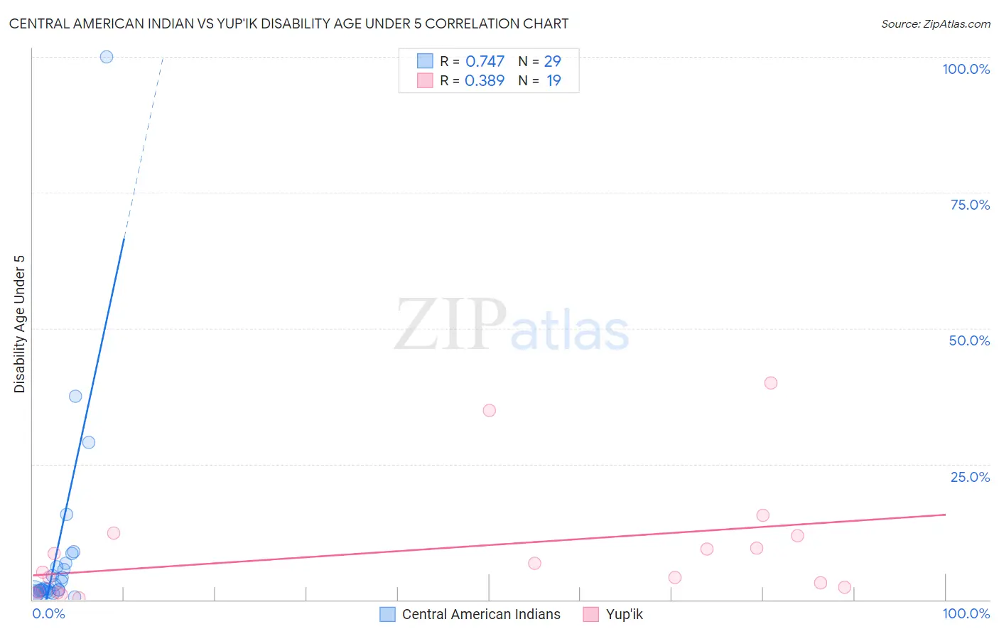 Central American Indian vs Yup'ik Disability Age Under 5