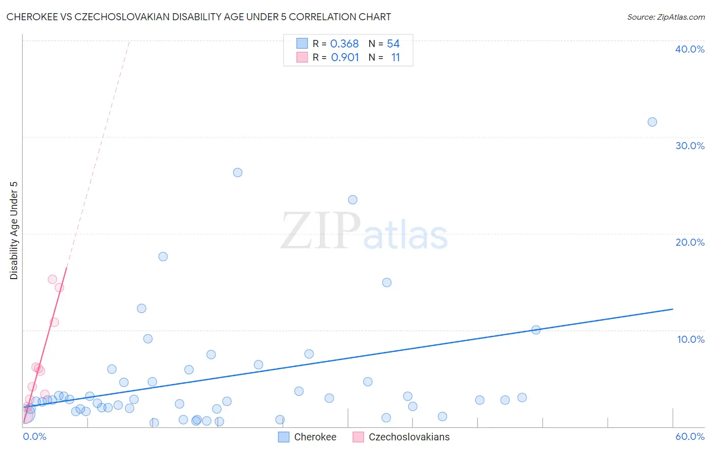 Cherokee vs Czechoslovakian Disability Age Under 5