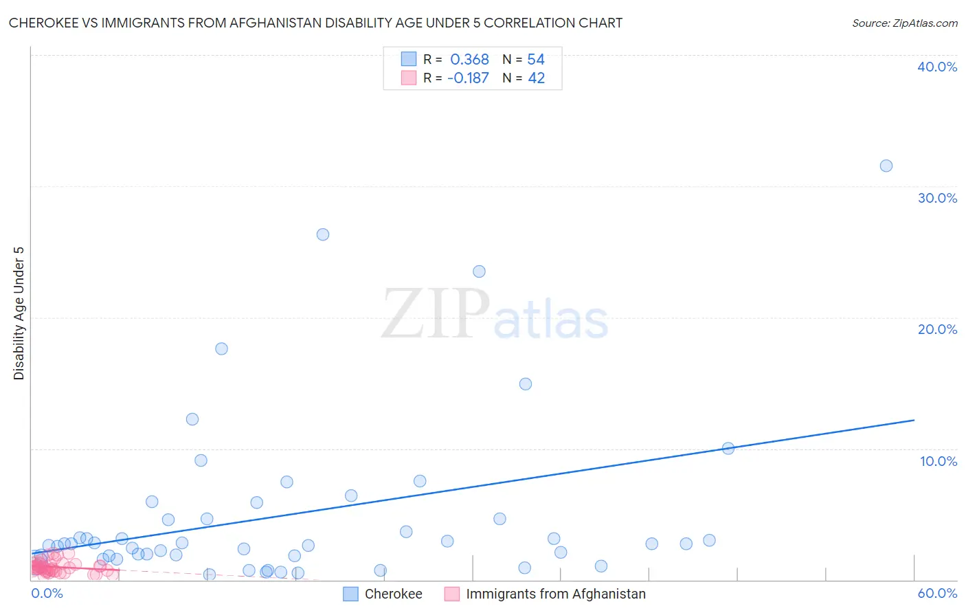 Cherokee vs Immigrants from Afghanistan Disability Age Under 5