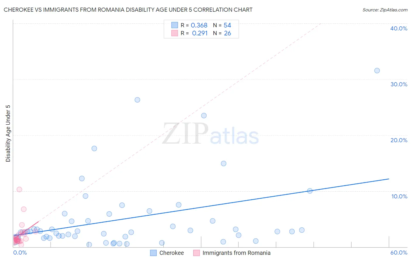 Cherokee vs Immigrants from Romania Disability Age Under 5