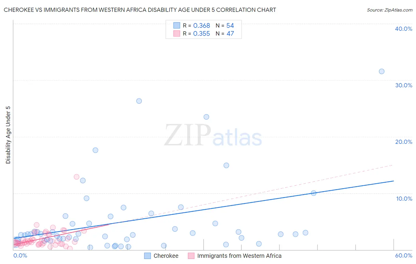 Cherokee vs Immigrants from Western Africa Disability Age Under 5