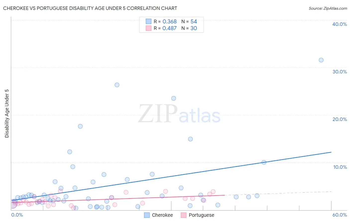 Cherokee vs Portuguese Disability Age Under 5