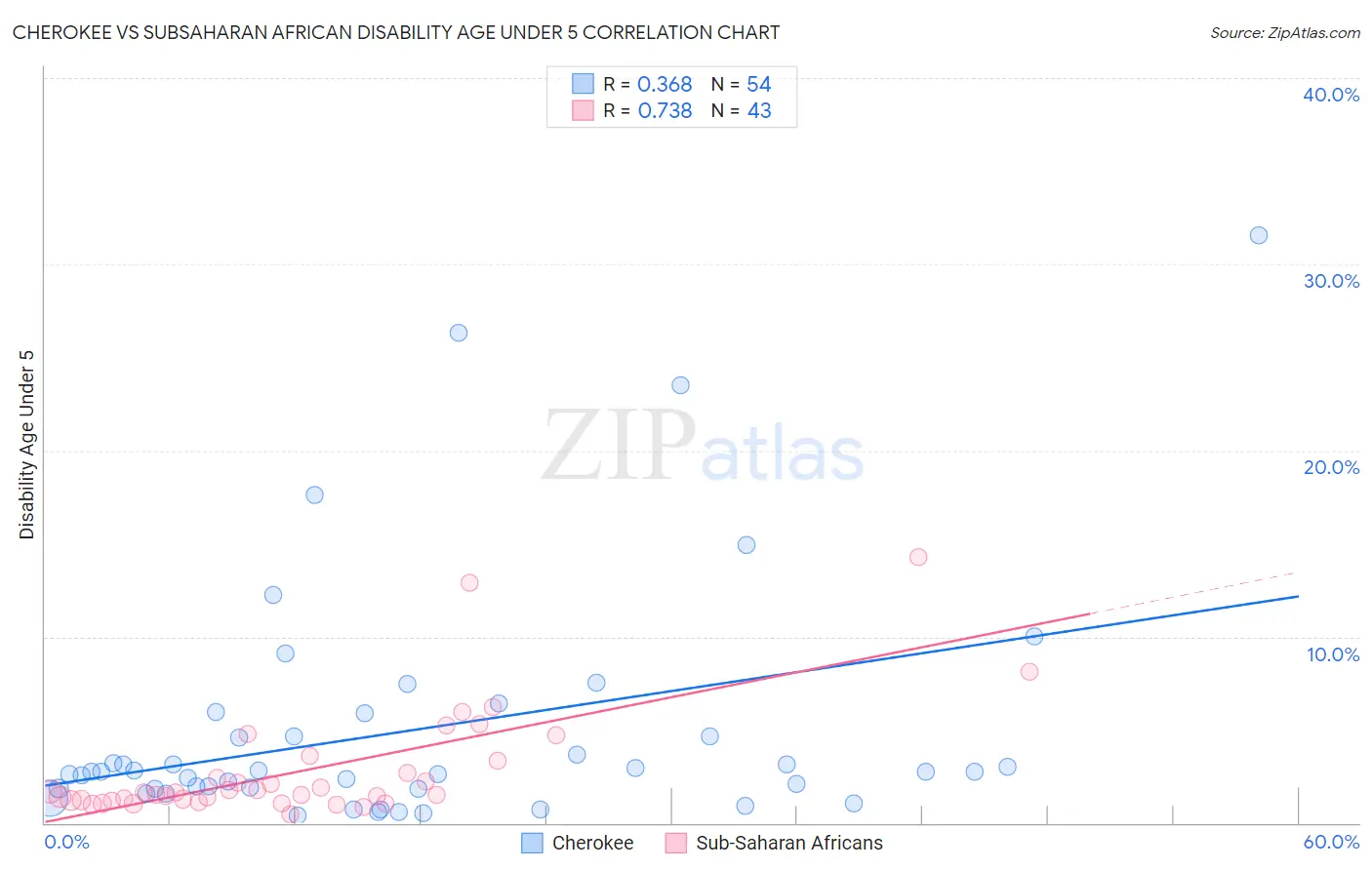 Cherokee vs Subsaharan African Disability Age Under 5