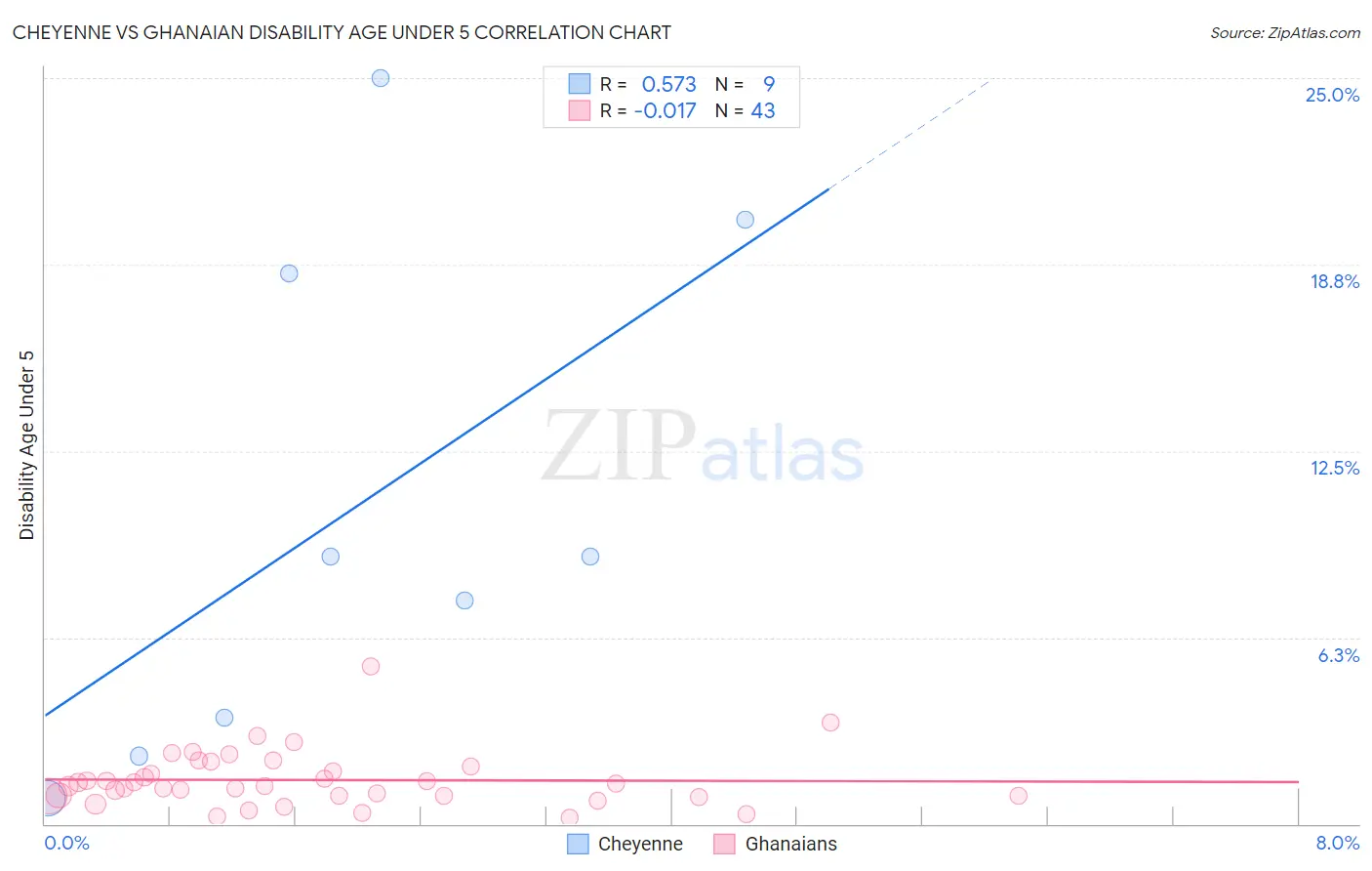 Cheyenne vs Ghanaian Disability Age Under 5