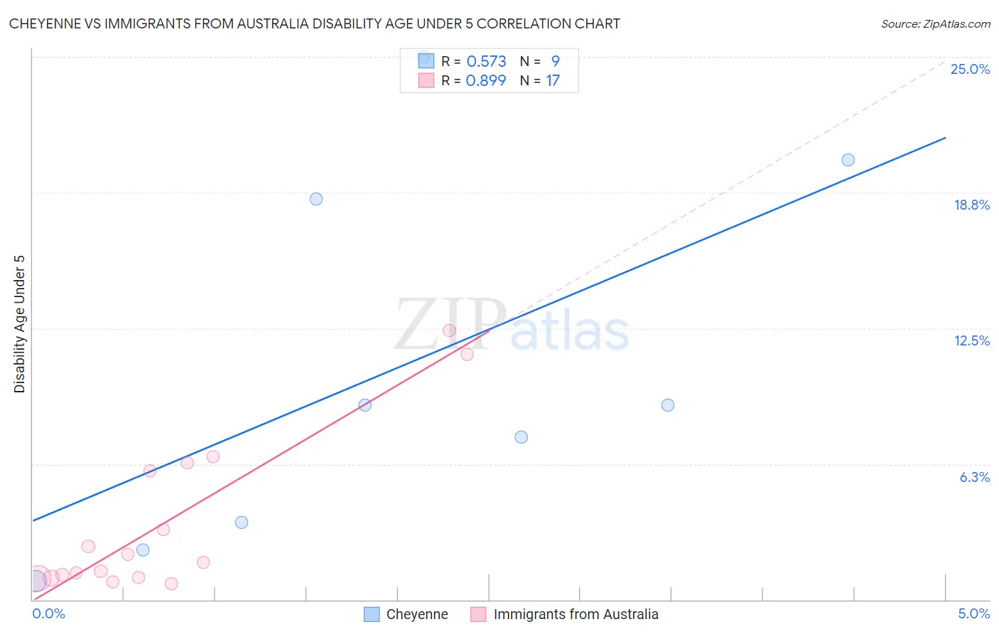 Cheyenne vs Immigrants from Australia Disability Age Under 5