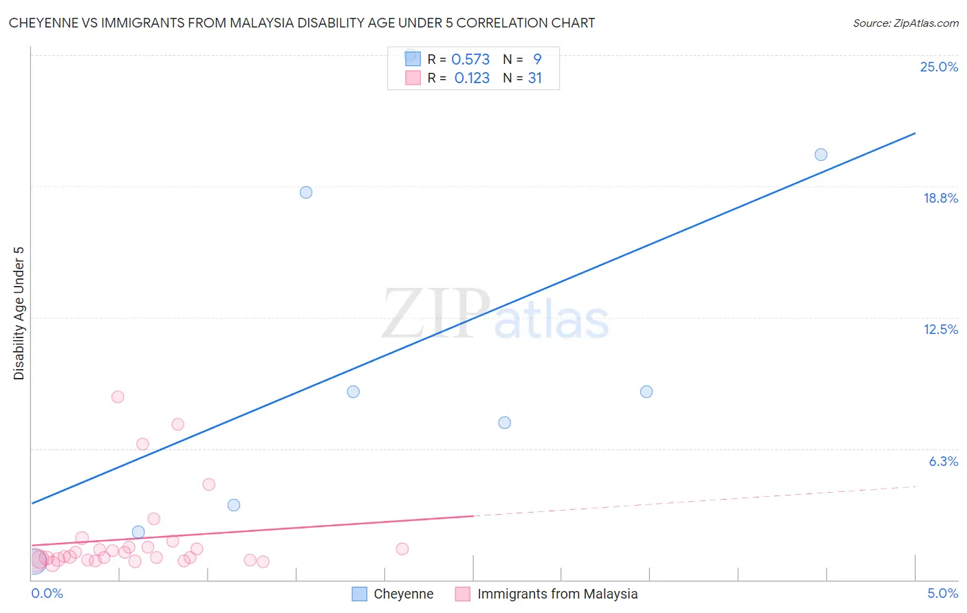 Cheyenne vs Immigrants from Malaysia Disability Age Under 5