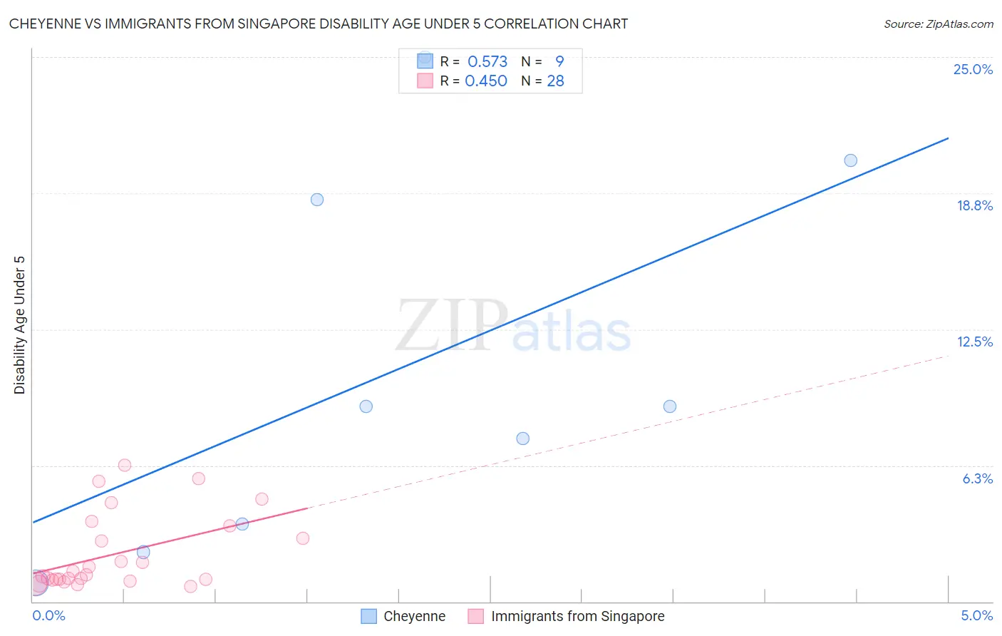 Cheyenne vs Immigrants from Singapore Disability Age Under 5