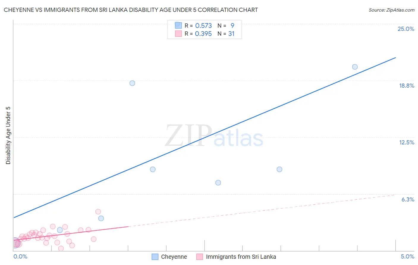 Cheyenne vs Immigrants from Sri Lanka Disability Age Under 5