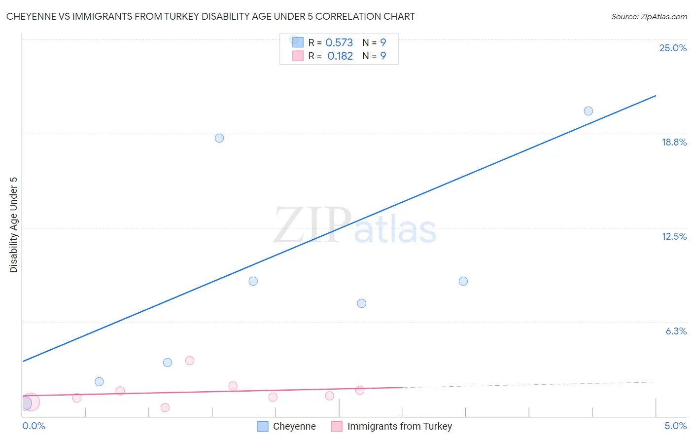 Cheyenne vs Immigrants from Turkey Disability Age Under 5