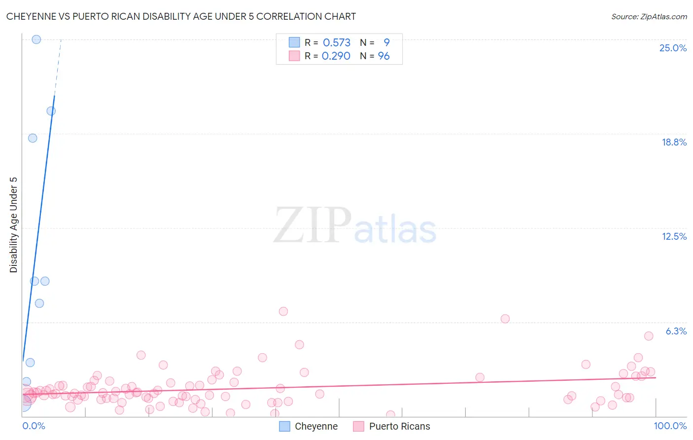 Cheyenne vs Puerto Rican Disability Age Under 5