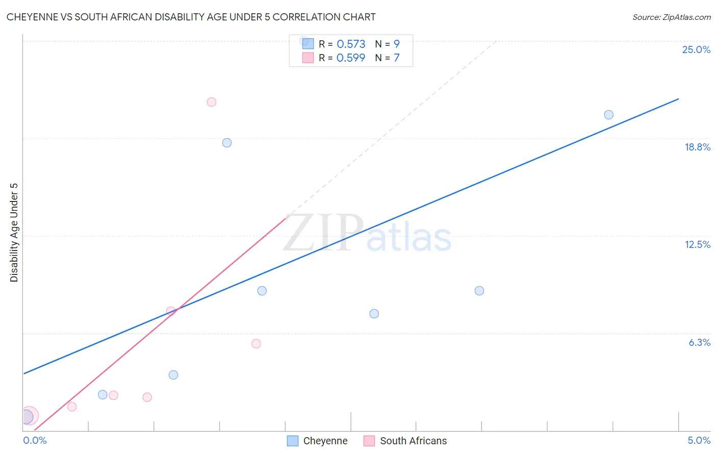 Cheyenne vs South African Disability Age Under 5