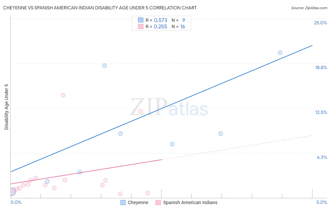 Cheyenne vs Spanish American Indian Disability Age Under 5