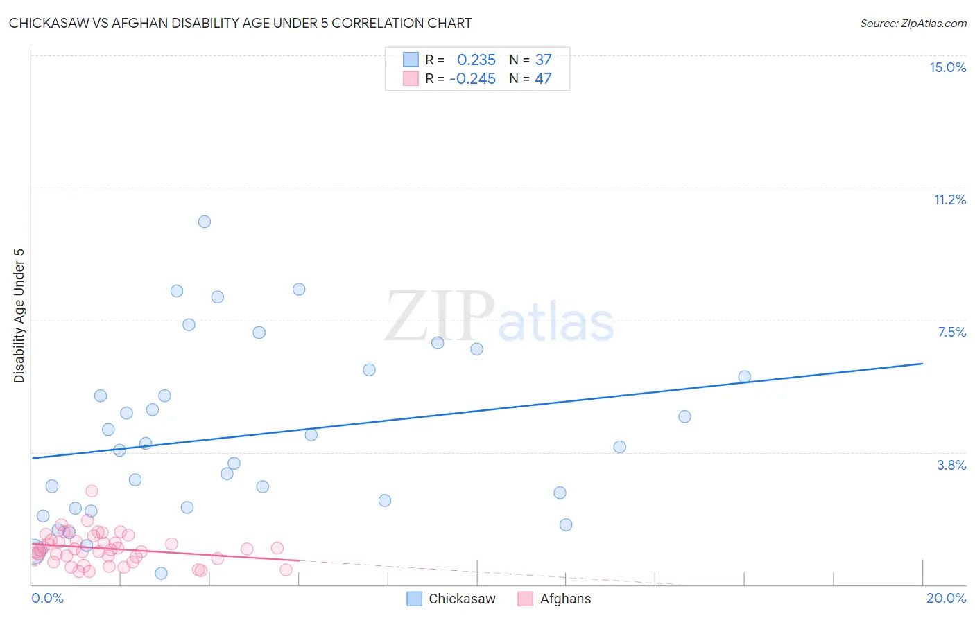 Chickasaw vs Afghan Disability Age Under 5