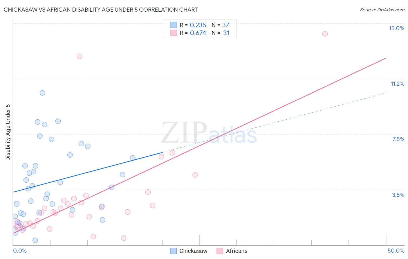 Chickasaw vs African Disability Age Under 5