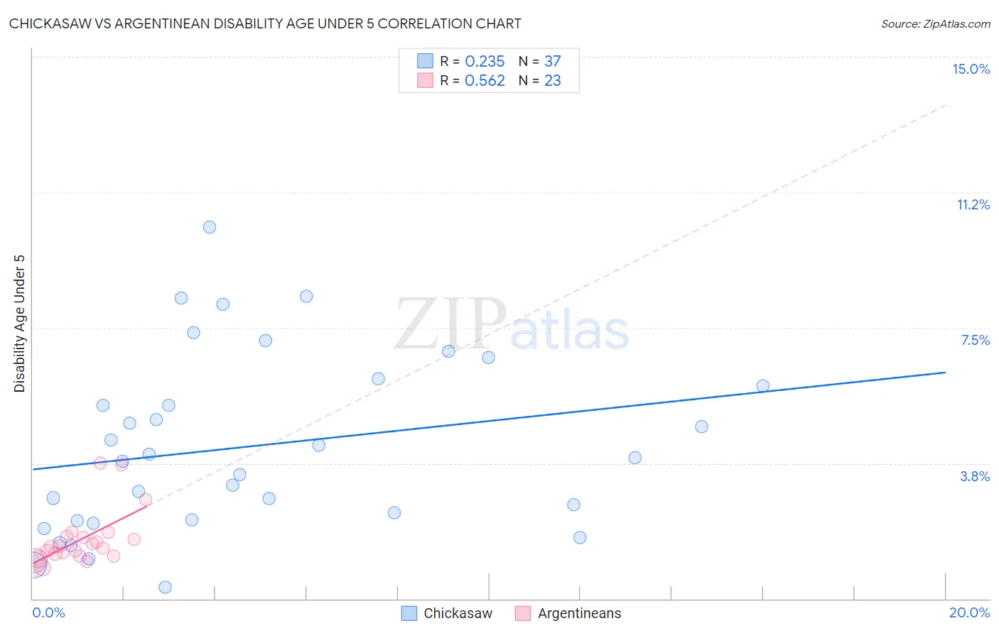 Chickasaw vs Argentinean Disability Age Under 5