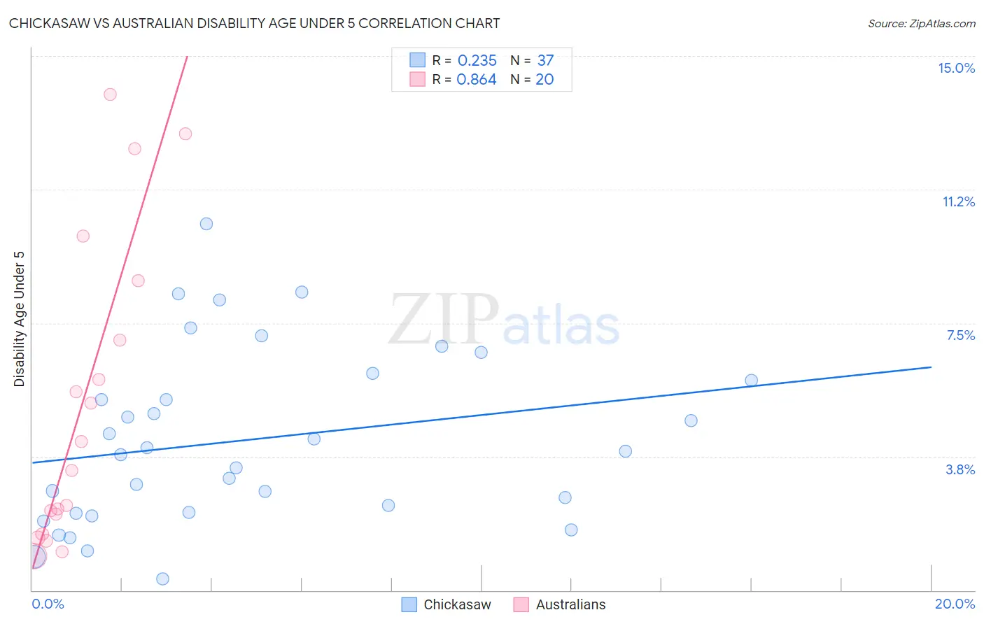 Chickasaw vs Australian Disability Age Under 5