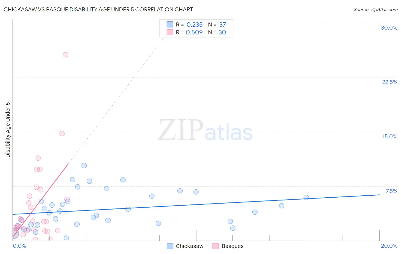 Chickasaw vs Basque Disability Age Under 5