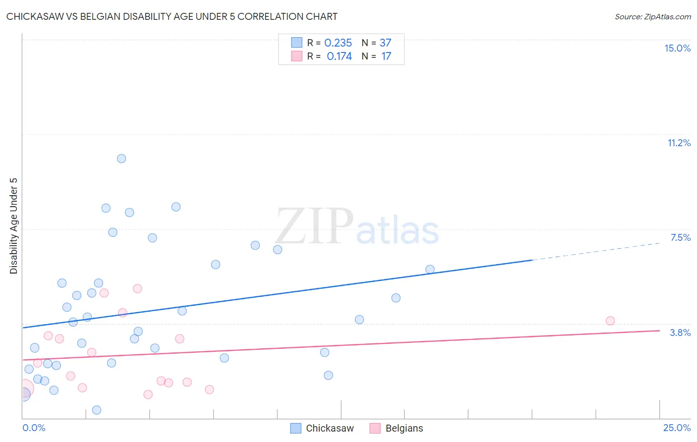 Chickasaw vs Belgian Disability Age Under 5