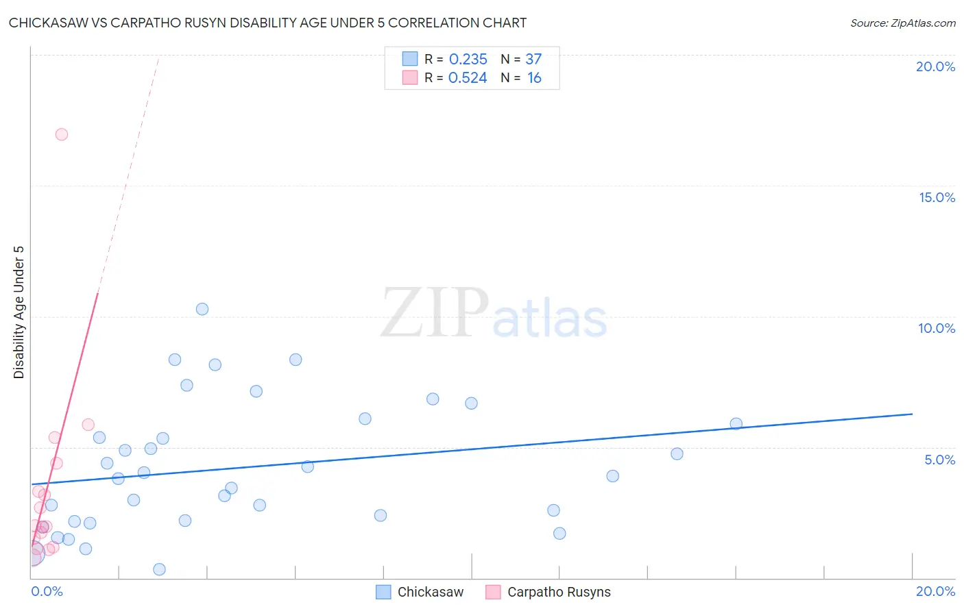 Chickasaw vs Carpatho Rusyn Disability Age Under 5