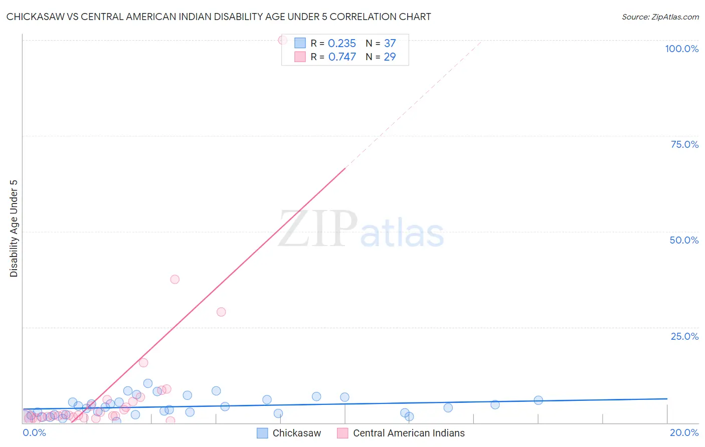 Chickasaw vs Central American Indian Disability Age Under 5