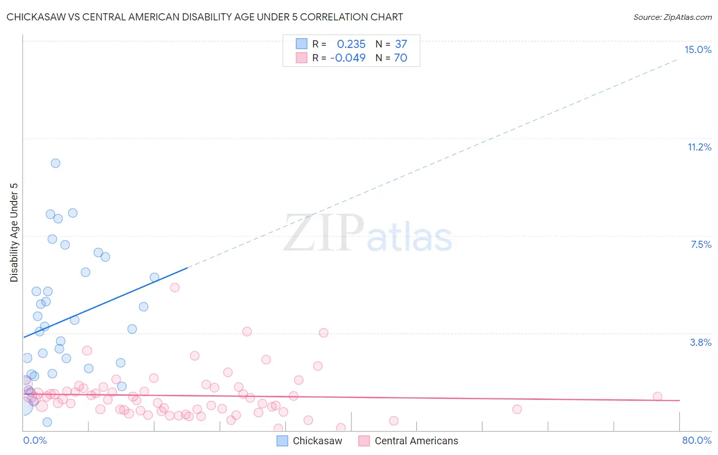 Chickasaw vs Central American Disability Age Under 5