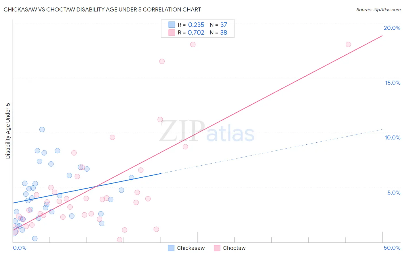 Chickasaw vs Choctaw Disability Age Under 5