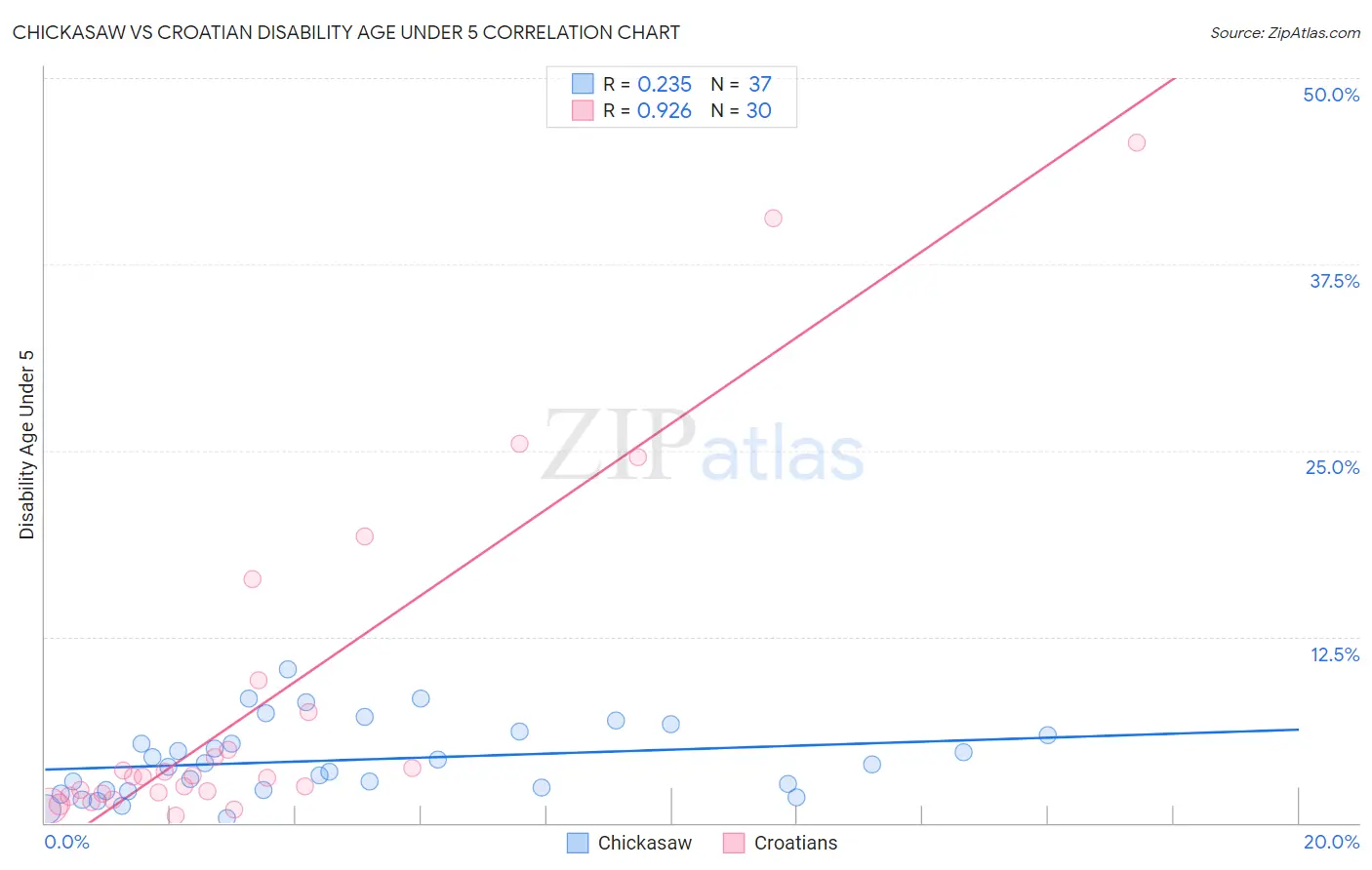 Chickasaw vs Croatian Disability Age Under 5