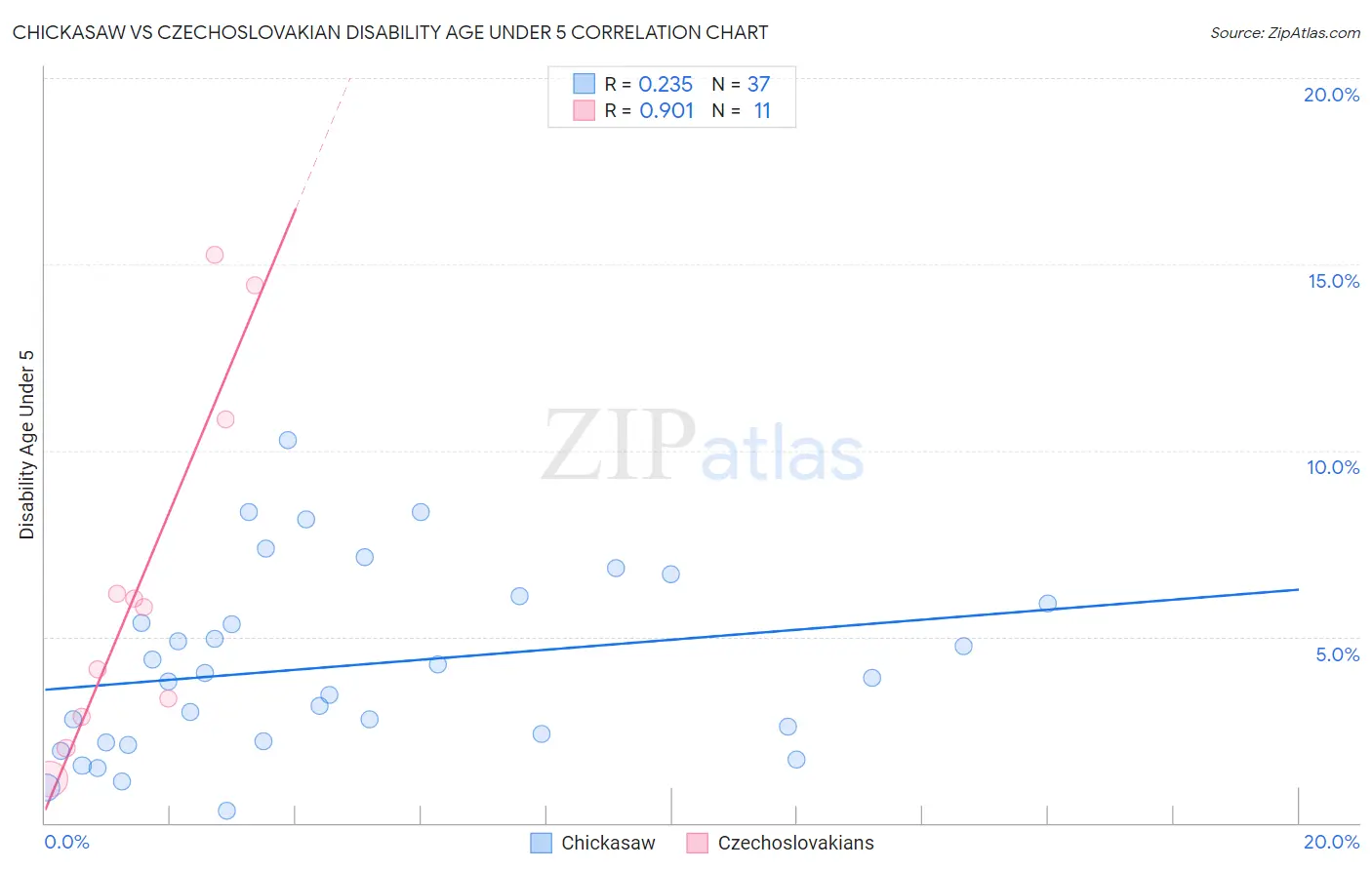 Chickasaw vs Czechoslovakian Disability Age Under 5