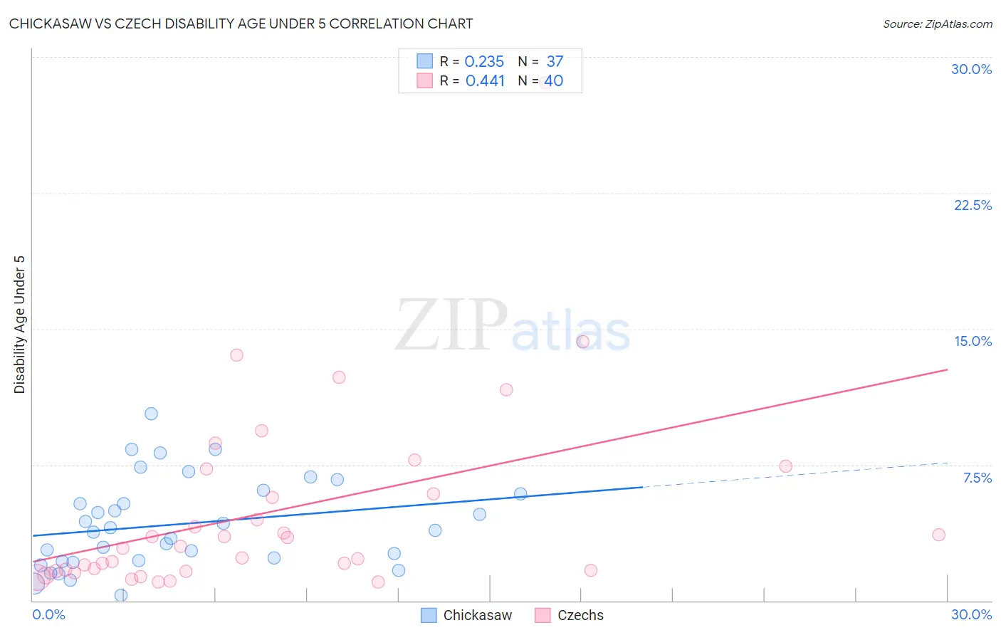 Chickasaw vs Czech Disability Age Under 5