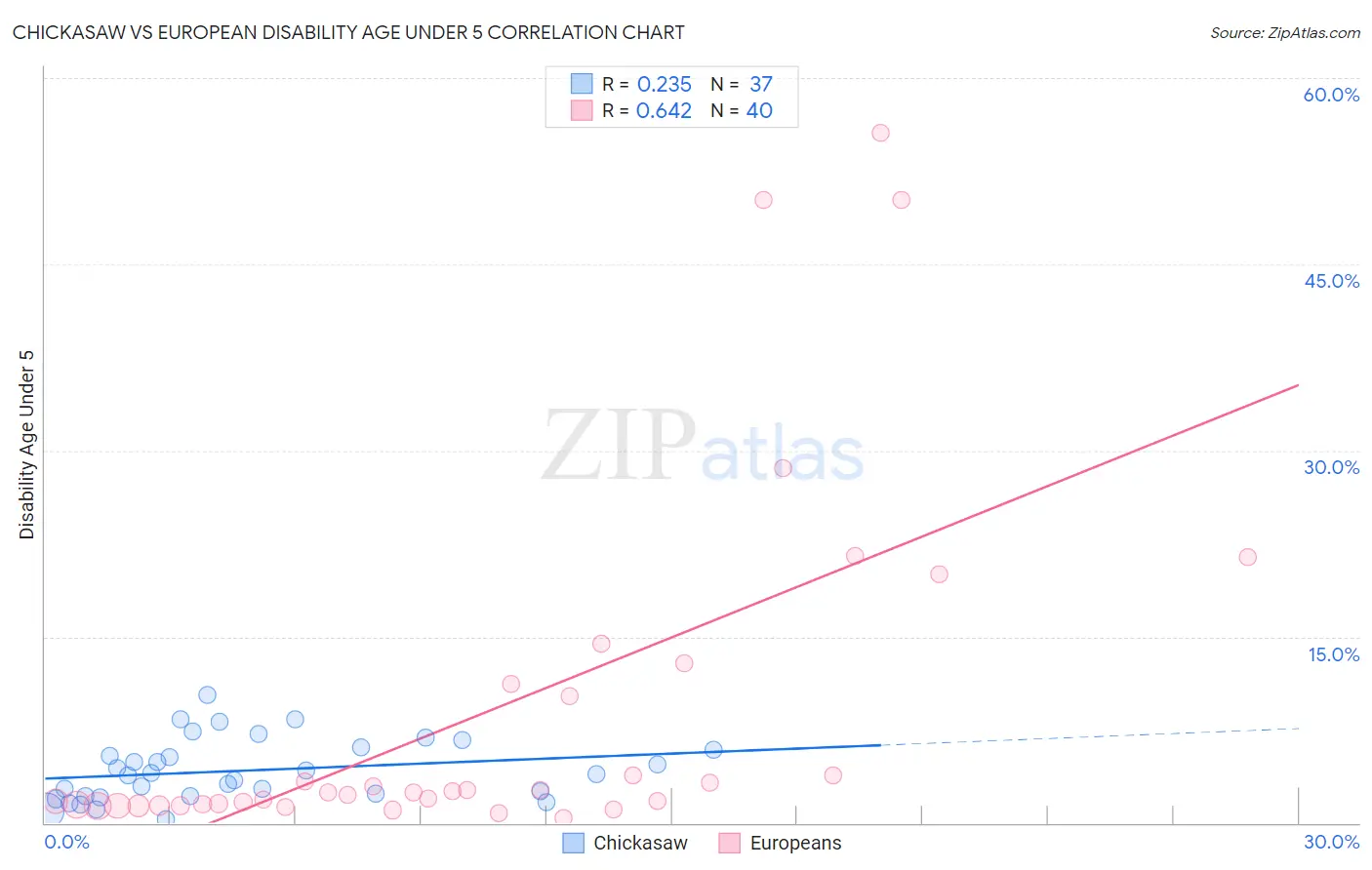 Chickasaw vs European Disability Age Under 5