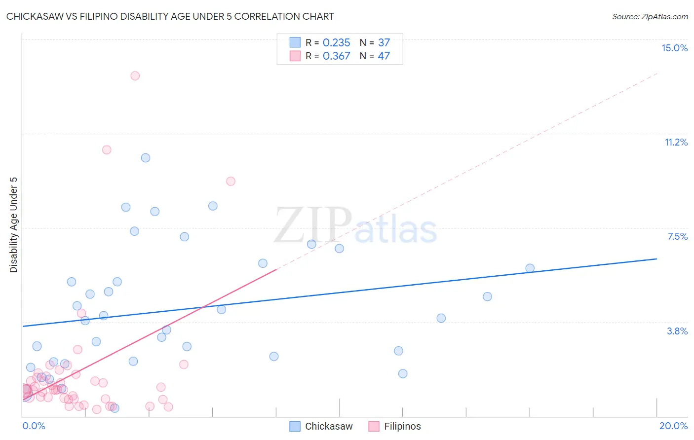 Chickasaw vs Filipino Disability Age Under 5