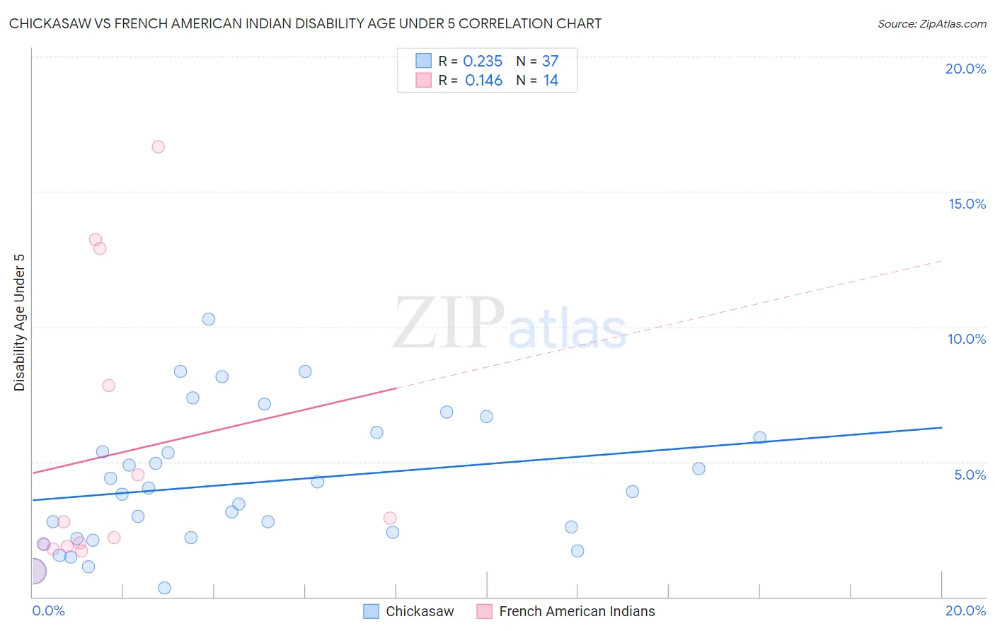 Chickasaw vs French American Indian Disability Age Under 5