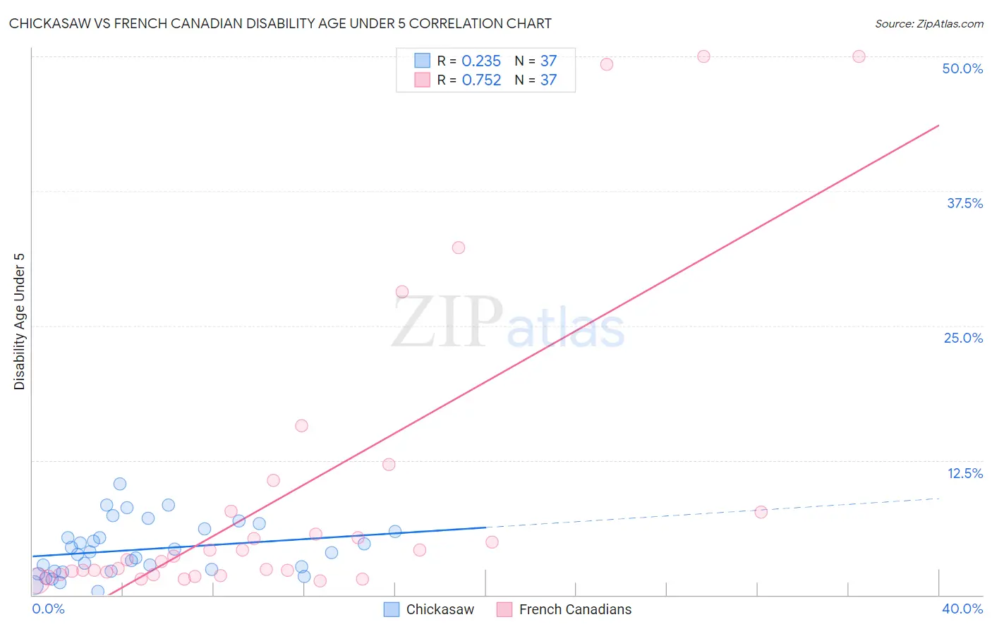 Chickasaw vs French Canadian Disability Age Under 5