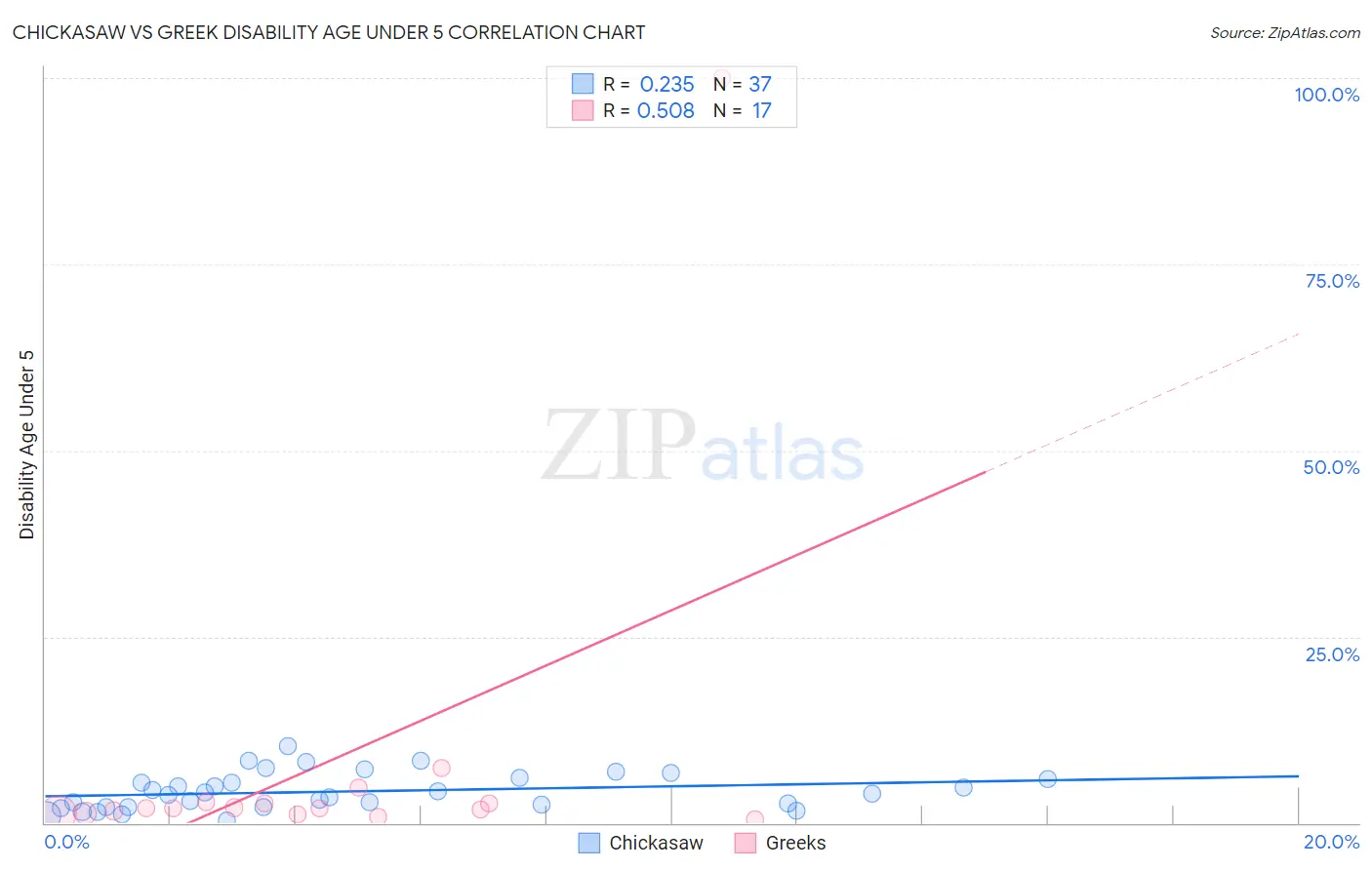 Chickasaw vs Greek Disability Age Under 5