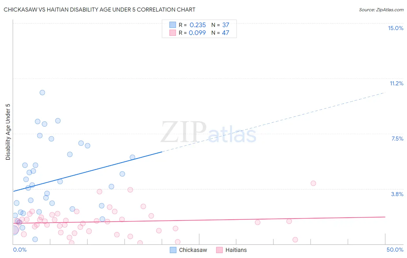 Chickasaw vs Haitian Disability Age Under 5