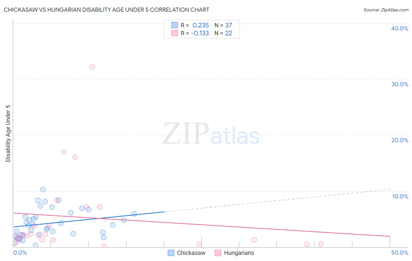 Chickasaw vs Hungarian Disability Age Under 5