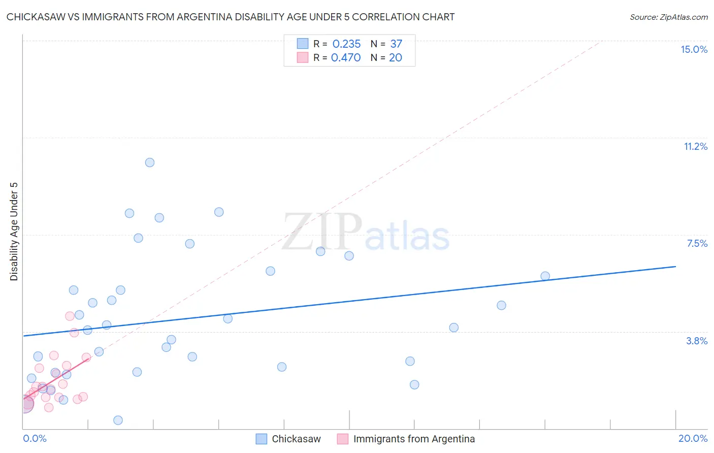 Chickasaw vs Immigrants from Argentina Disability Age Under 5