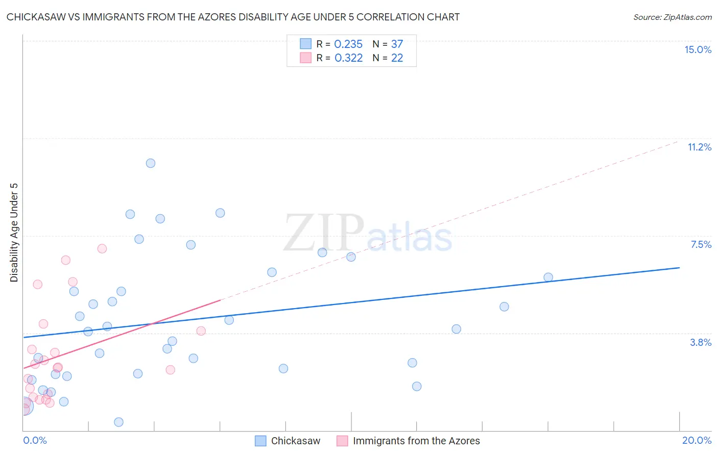 Chickasaw vs Immigrants from the Azores Disability Age Under 5