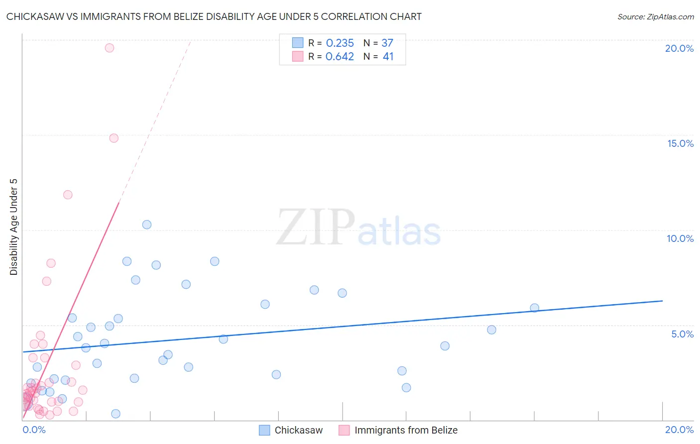 Chickasaw vs Immigrants from Belize Disability Age Under 5