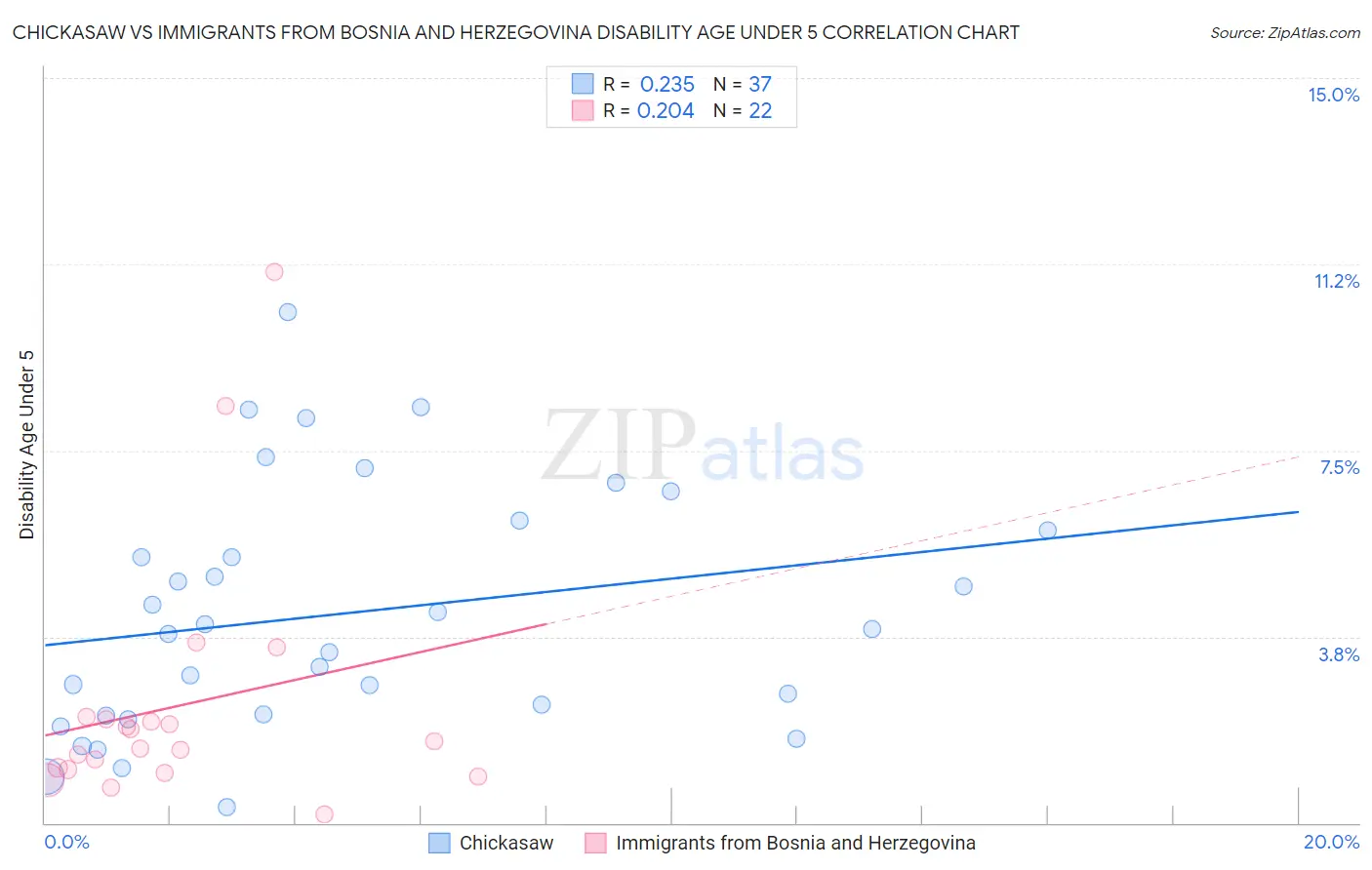 Chickasaw vs Immigrants from Bosnia and Herzegovina Disability Age Under 5