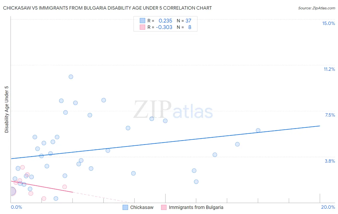 Chickasaw vs Immigrants from Bulgaria Disability Age Under 5