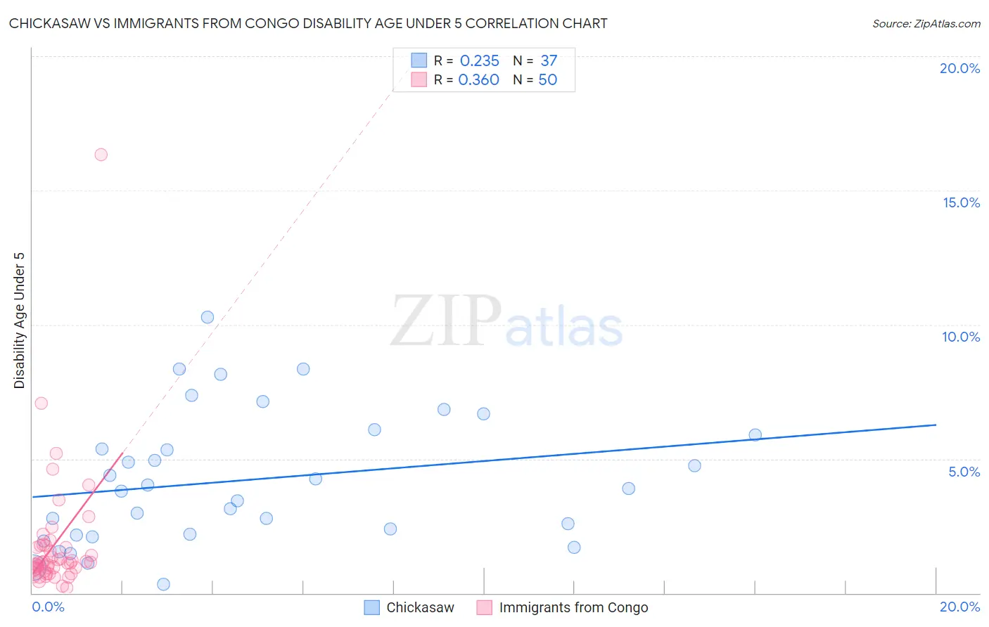 Chickasaw vs Immigrants from Congo Disability Age Under 5